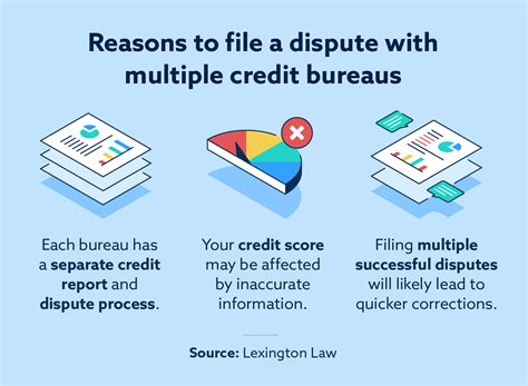 Where do I report disputes (such as multiple debit, incorrect .